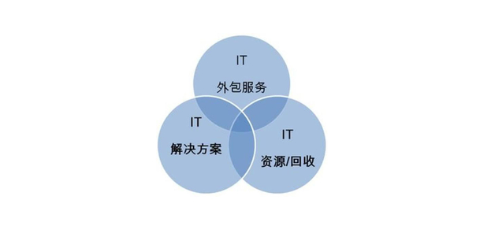 四川IT服務(wù)外包的現(xiàn)狀與實踐 計算機網(wǎng)絡(luò)維護篇