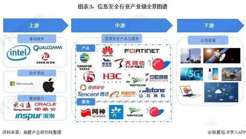 預見2022 中國信息安全行業全景圖譜、市場規模、競爭格局與發展趨勢